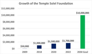 ENDOWMENT 2022